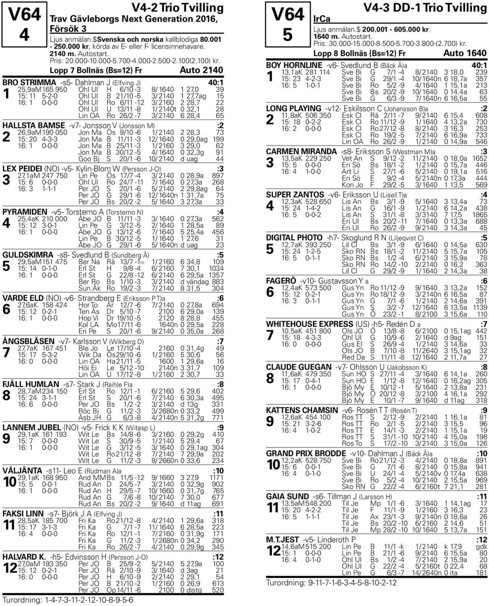 Lopp 7 Bollnäs (Bs=12) Fr Auto 2140 BRO STRIMMA -s5- Dahlman J (Elfving J) 40:1 25,9aM 165 950 Ohl Ul H 6/10-3 8/ 1640 1 27,0 39 1 15: 11 5-2-0 Ohl Ul B 21/10-5 3/ 2140 1 27,7ag 15 16: 1 0-0-0 Ohl Ul