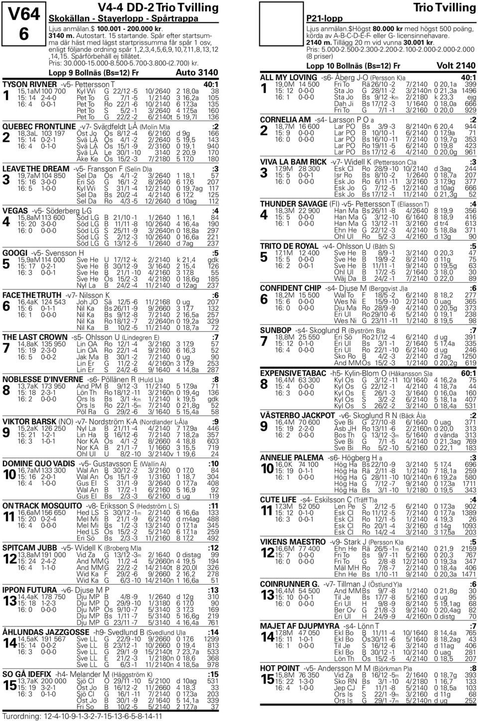 Lopp 9 Bollnäs (Bs=12) Fr Auto 3140 TYSON RIVNER -v5- Pettersson T 40:1 15,1aM 100 700 Kyl Wi G 22/12-5 10/ 2640 2 18,0a 38 1 15: 14 2-4-0 Pet To G 7/1-5 1/ 2140 3 16,2a 105 16: 4 0-0-1 Pet To Ro