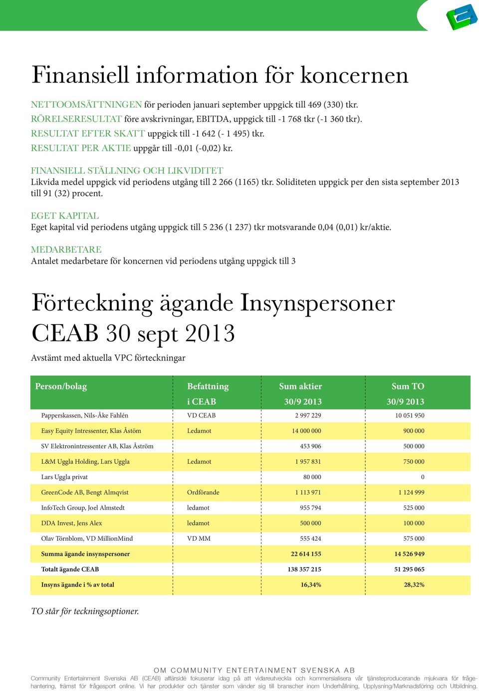 FINANSIELL STÄLLNING OCH LIKVIDITET Likvida medel uppgick vid periodens utgång till 2 266 (1165) tkr. Soliditeten uppgick per den sista september 2013 till 91 (32) procent.