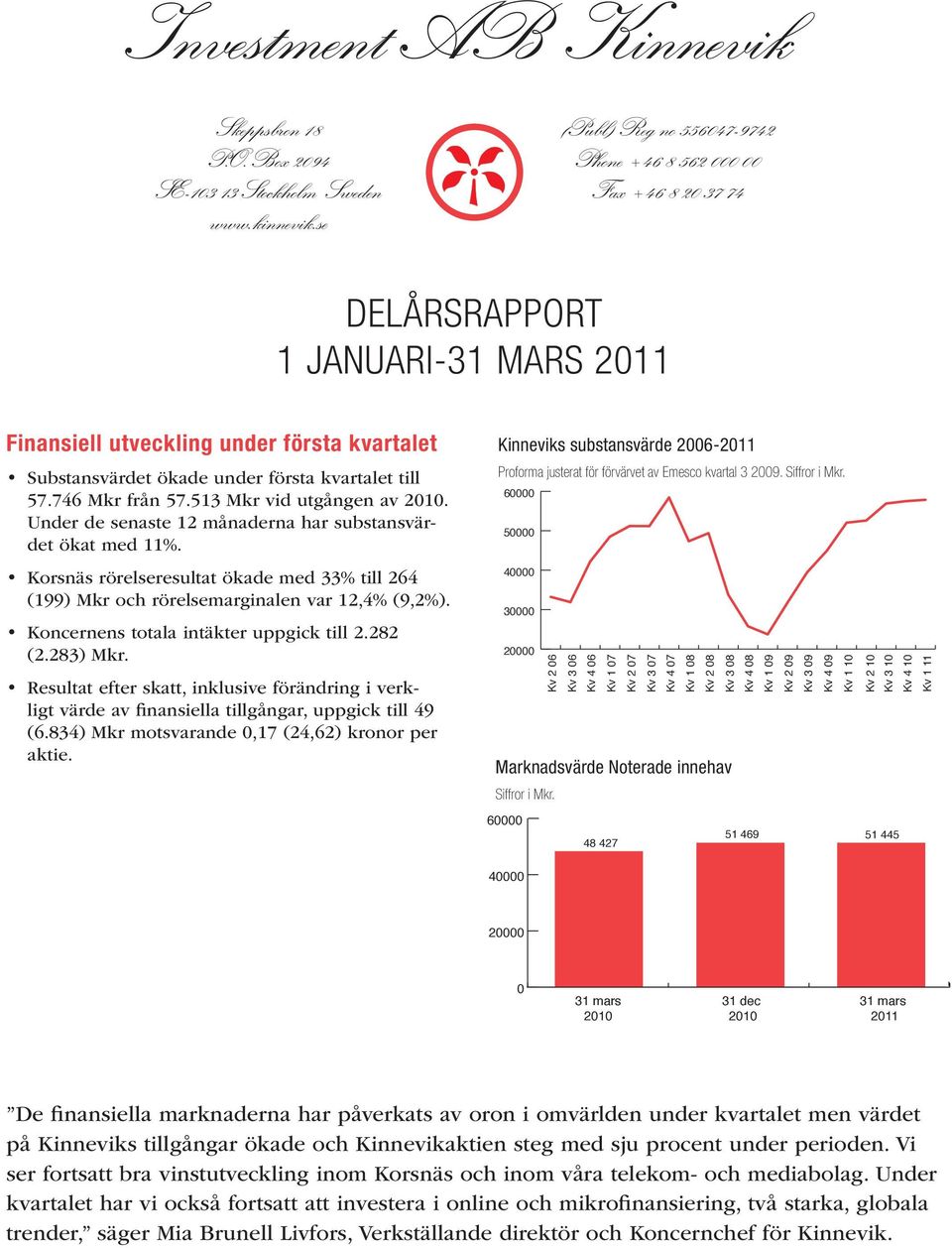 Under de senaste 12 månaderna har substansvärdet ökat med 11%. (199) Mkr och rörelsemarginalen var 12,4% (9,2%). ligt värde av finansiella tillgångar, uppgick till 49 aktie.