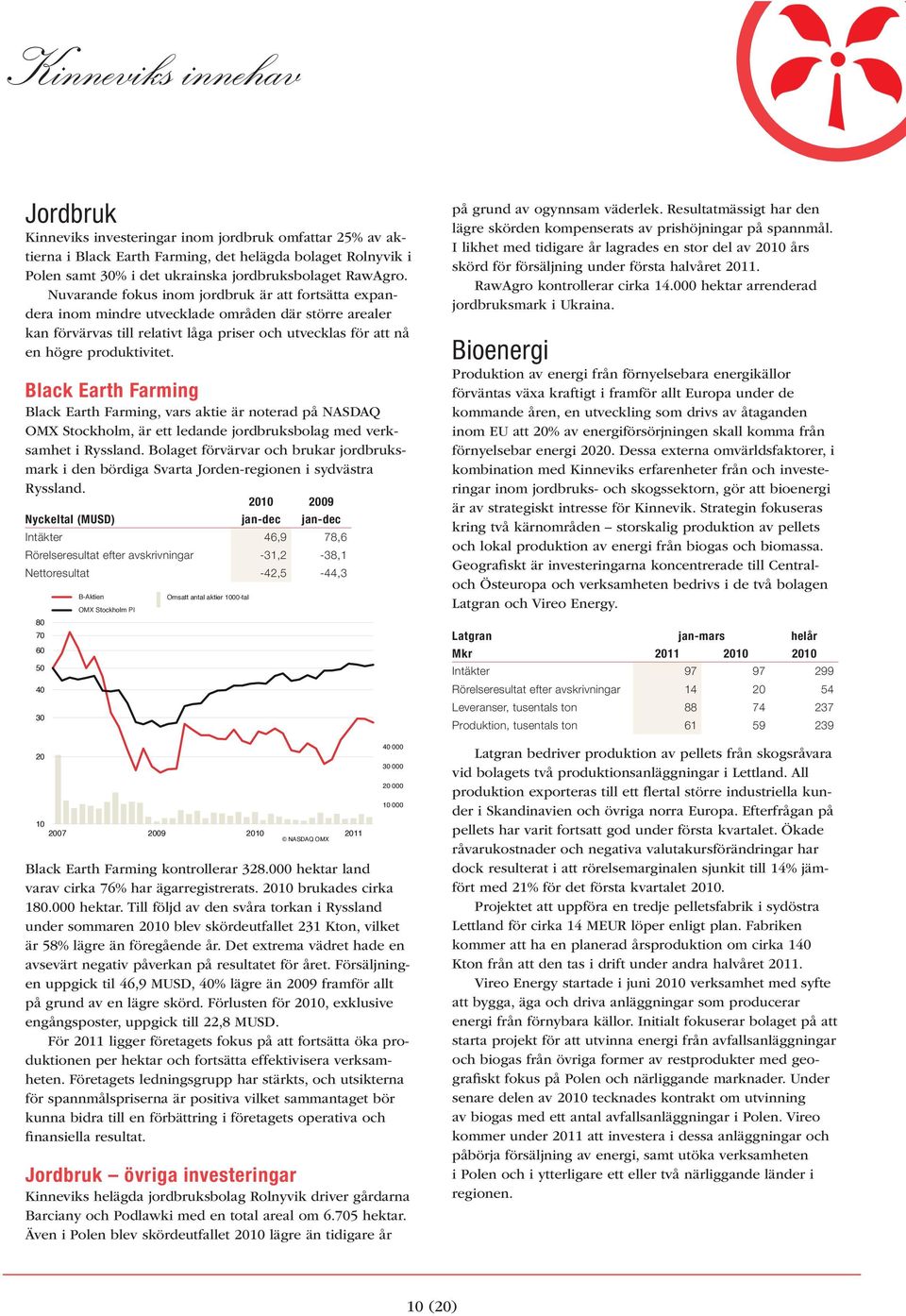 Black Earth Farming - - 2009 Nyckeltal (MUSD) jan-dec jan-dec Intäkter 46,9 78,6 Rörelseresultat efter avskrivningar -31,2-38,1 Nettoresultat -42,5-44,3 80 70 60 50 40 30 20 B-Aktien OMX Stockholm PI