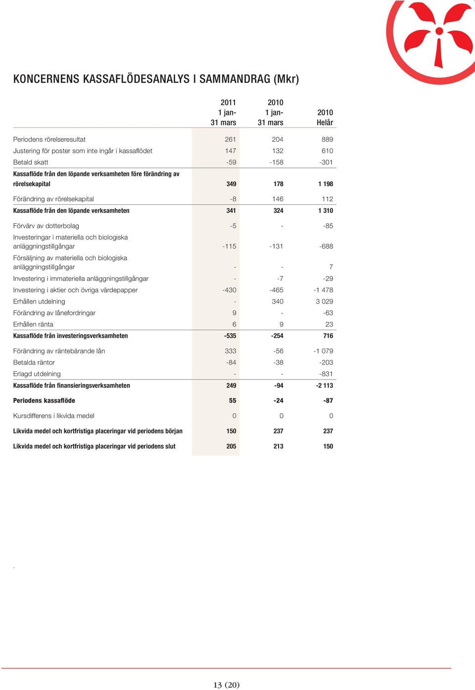 Investeringar i materiella och biologiska anläggningstillgångar -115-131 -688 Försäljning av materiella och biologiska anläggningstillgångar - - 7 Investering i immateriella anläggningstillgångar -