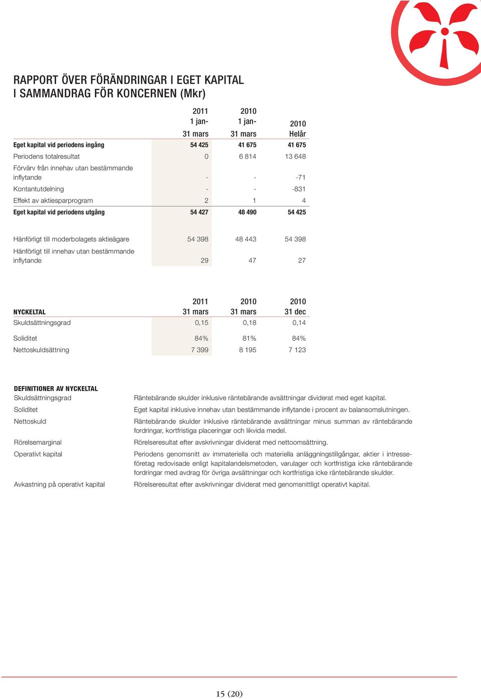 54 398 Hänförligt till innehav utan bestämmande inflytande 29 47 27 NYCKELTAL 31 dec Skuldsättningsgrad 0,15 0,18 0,14 Soliditet 84% 81% 84% Nettoskuldsättning 7 399 8 195 7 123 DEFINITIONER AV