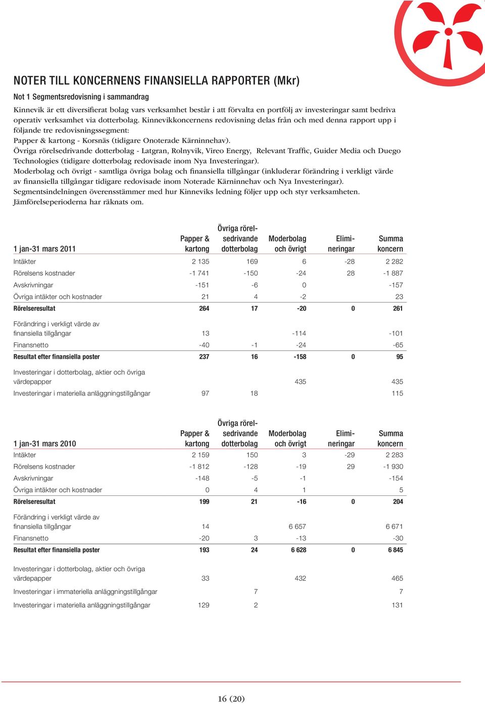 Kinnevikkoncernens redovisning delas från och med denna rapport upp i följande tre redovisningssegment: Papper & kartong - Korsnäs (tidigare Onoterade Kärninnehav).