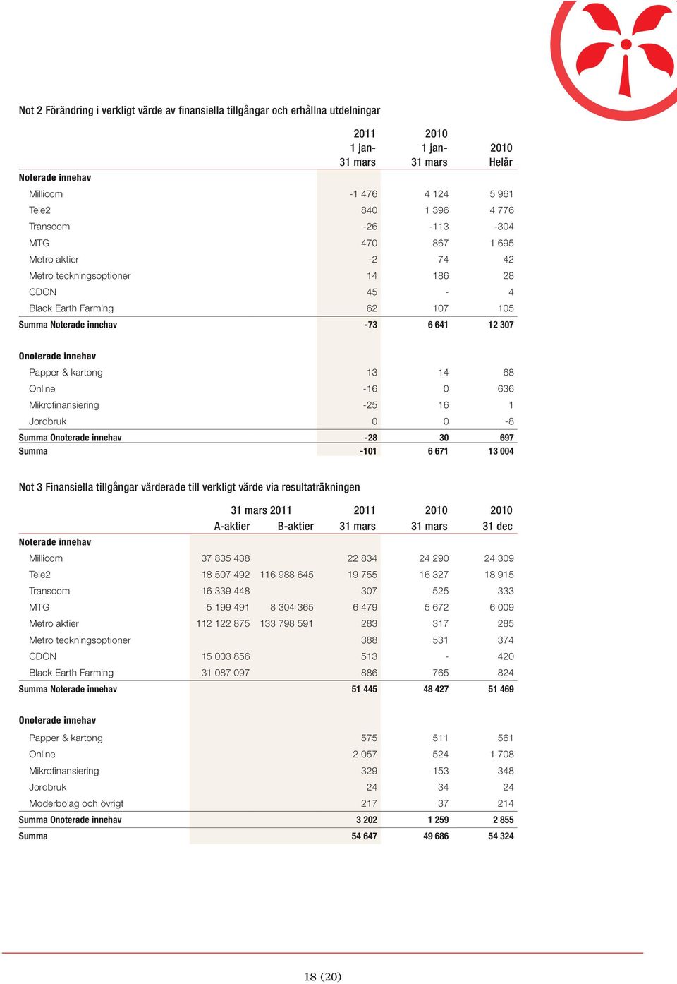 Mikrofinansiering -25 16 1 Jordbruk 0 0-8 Summa Onoterade innehav -28 30 697 Summa -101 6 671 13 004 Not 3 Finansiella tillgångar värderade till verkligt värde via resultaträkningen Noterade innehav