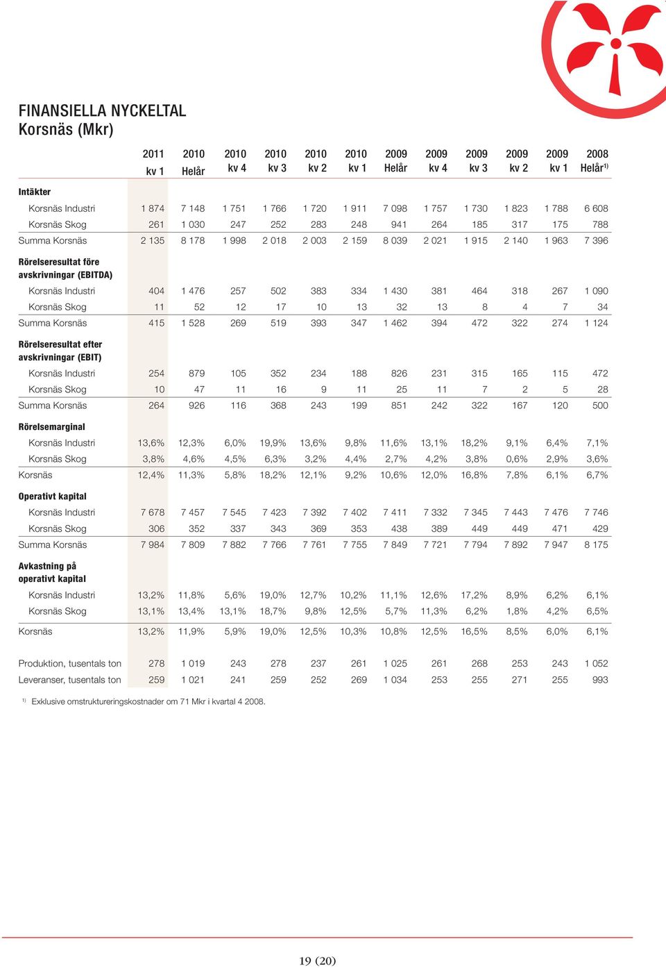 avskrivningar (EBITDA) Korsnäs Industri 404 1 476 257 502 383 334 1 430 381 464 318 267 1 090 Korsnäs Skog 11 52 12 17 10 13 32 13 8 4 7 34 Summa Korsnäs 415 1 528 269 519 393 347 1 462 394 472 322