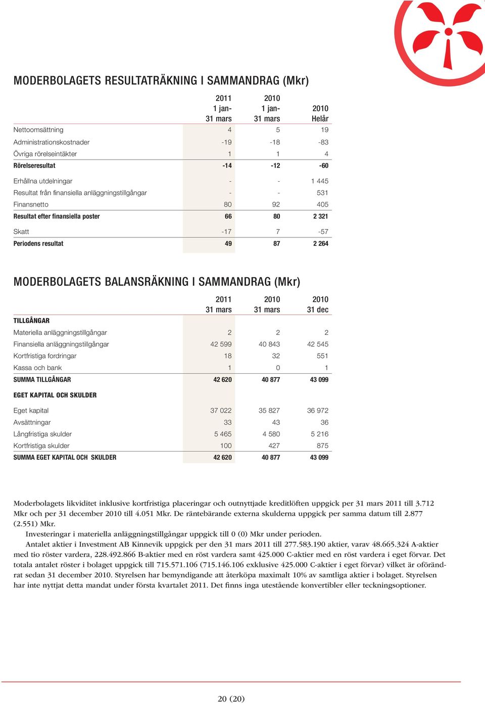 BALANSRÄKNING I SAMMANDRAG (Mkr) TILLGÅNGAR 31 dec Materiella anläggningstillgångar 2 2 2 Finansiella anläggningstillgångar 42 599 40 843 42 545 Kortfristiga fordringar 18 32 551 Kassa och bank 1 0 1