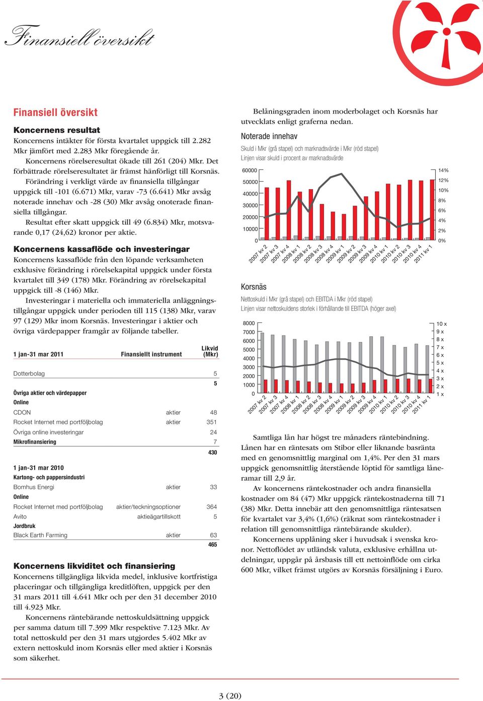 Koncernens kassaflöde och investeringar Koncernens kassaflöde från den löpande verksamheten exklusive förändring i rörelsekapital uppgick under första Investeringar i materiella och immateriella