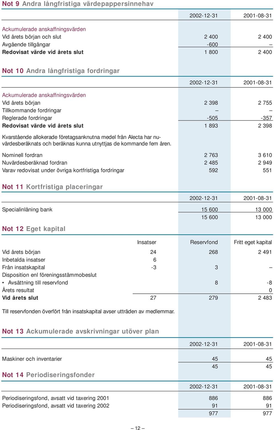 årets slut 1 893 2 398 Kvarstående allokerade företagsanknutna medel från Alecta har nuvärdesberäknats och beräknas kunna utnyttjas de kommande fem åren.