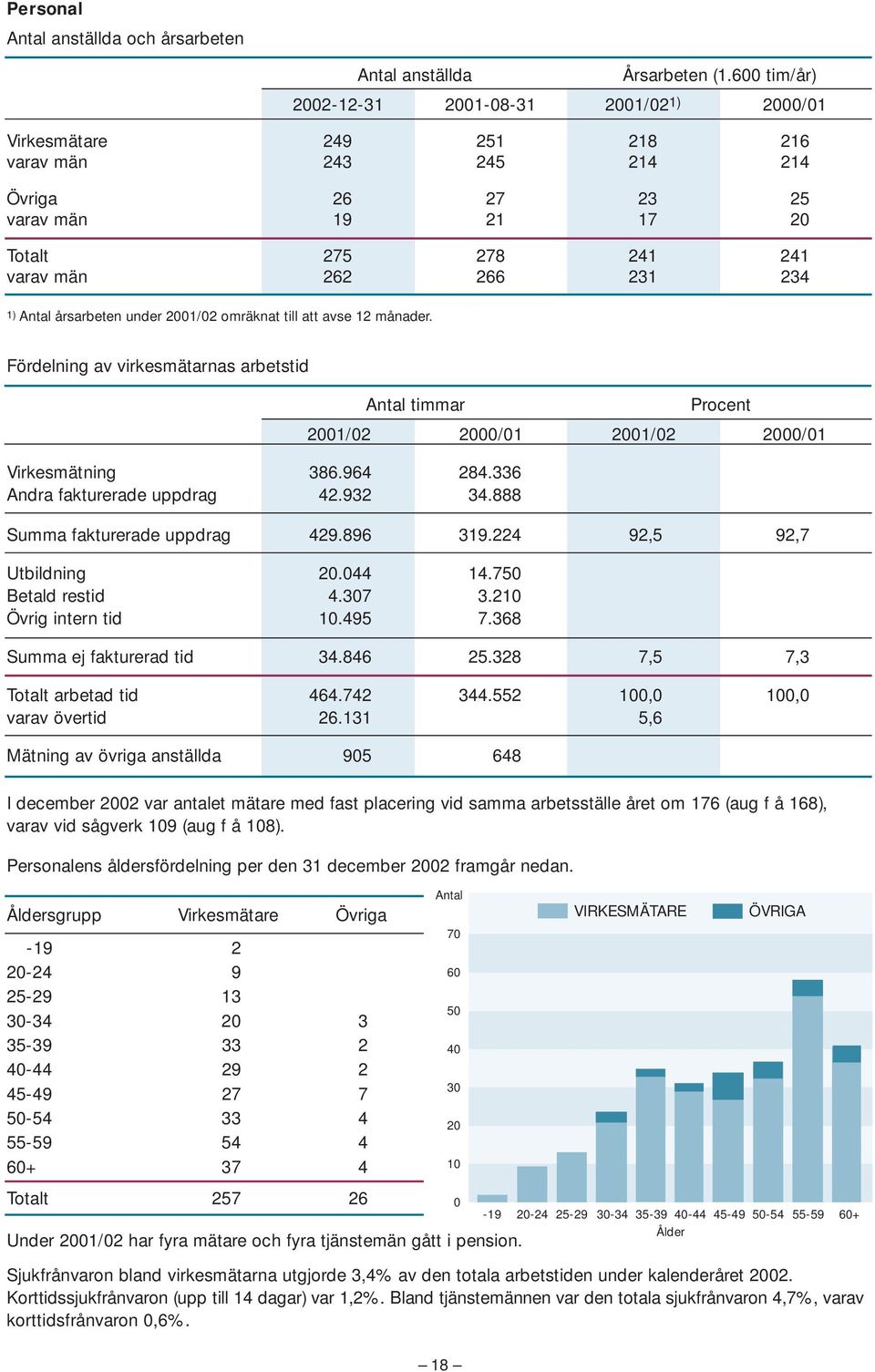 1) Antal årsarbeten under 2001/02 omräknat till att avse 12 månader. Fördelning av virkesmätarnas arbetstid Antal timmar Procent Virkesmätning 386.964 284.336 Andra fakturerade uppdrag 42.932 34.