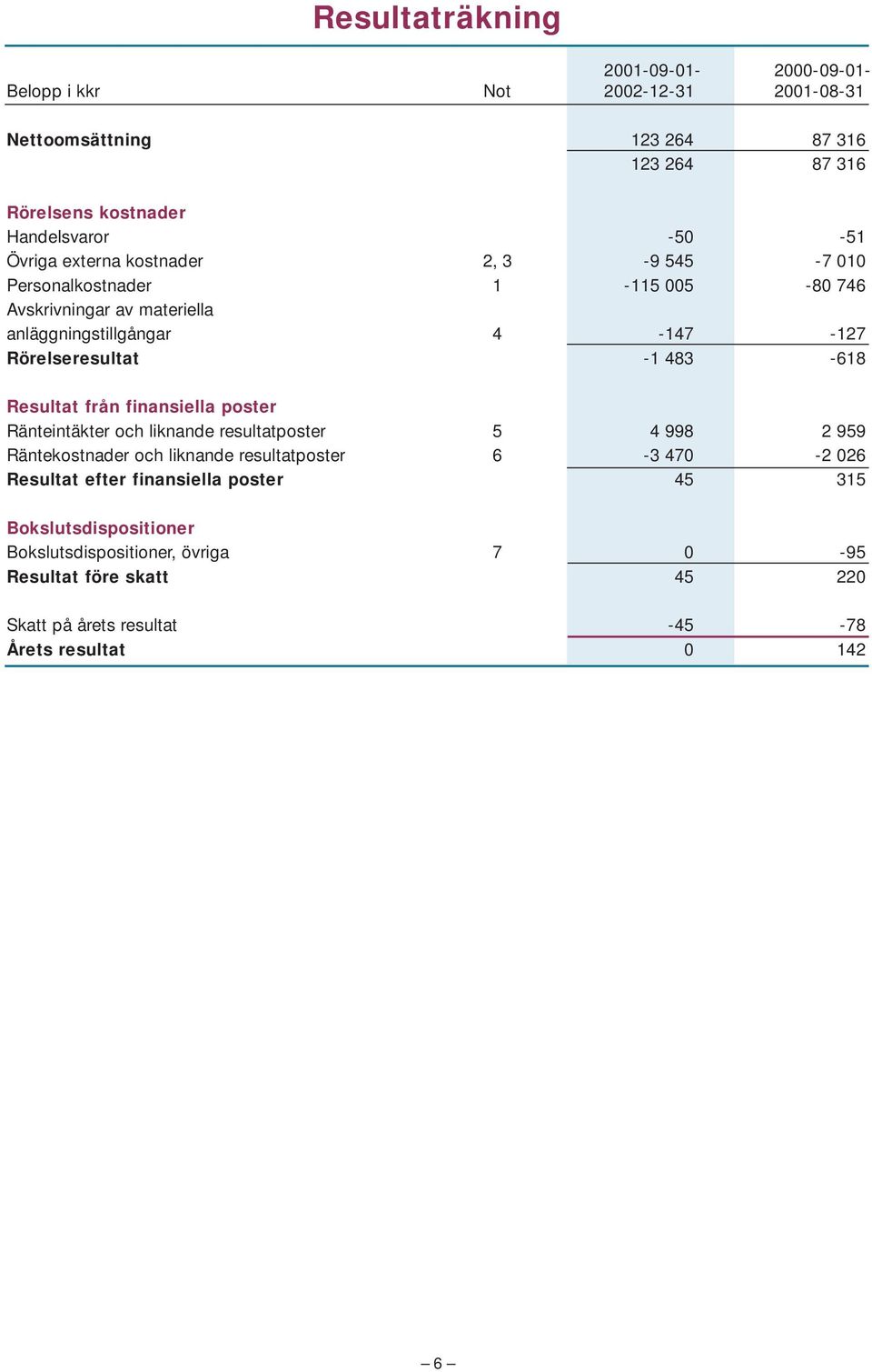 483-618 Resultat från finansiella poster Ränteintäkter och liknande resultatposter 5 4 998 2 959 Räntekostnader och liknande resultatposter 6-3 470-2 026 Resultat