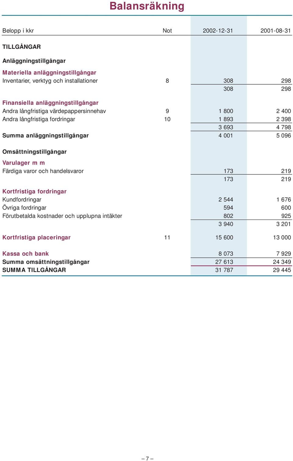 096 Omsättningstillgångar Varulager m m Färdiga varor och handelsvaror 173 219 173 219 Kortfristiga fordringar Kundfordringar 2 544 1 676 Övriga fordringar 594 600 Förutbetalda