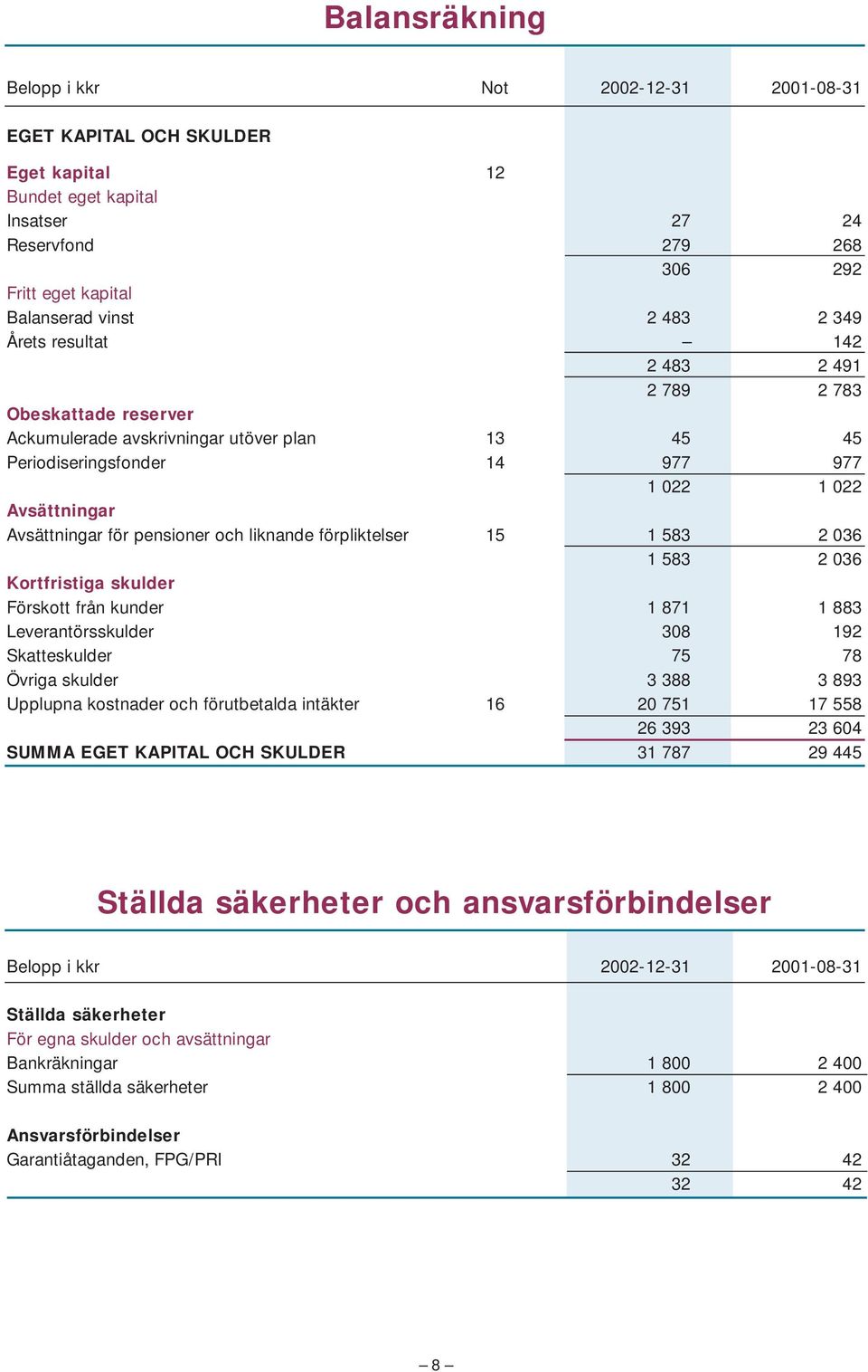 och liknande förpliktelser 15 1 583 2 036 1 583 2 036 Kortfristiga skulder Förskott från kunder 1 871 1 883 Leverantörsskulder 308 192 Skatteskulder 75 78 Övriga skulder 3 388 3 893 Upplupna