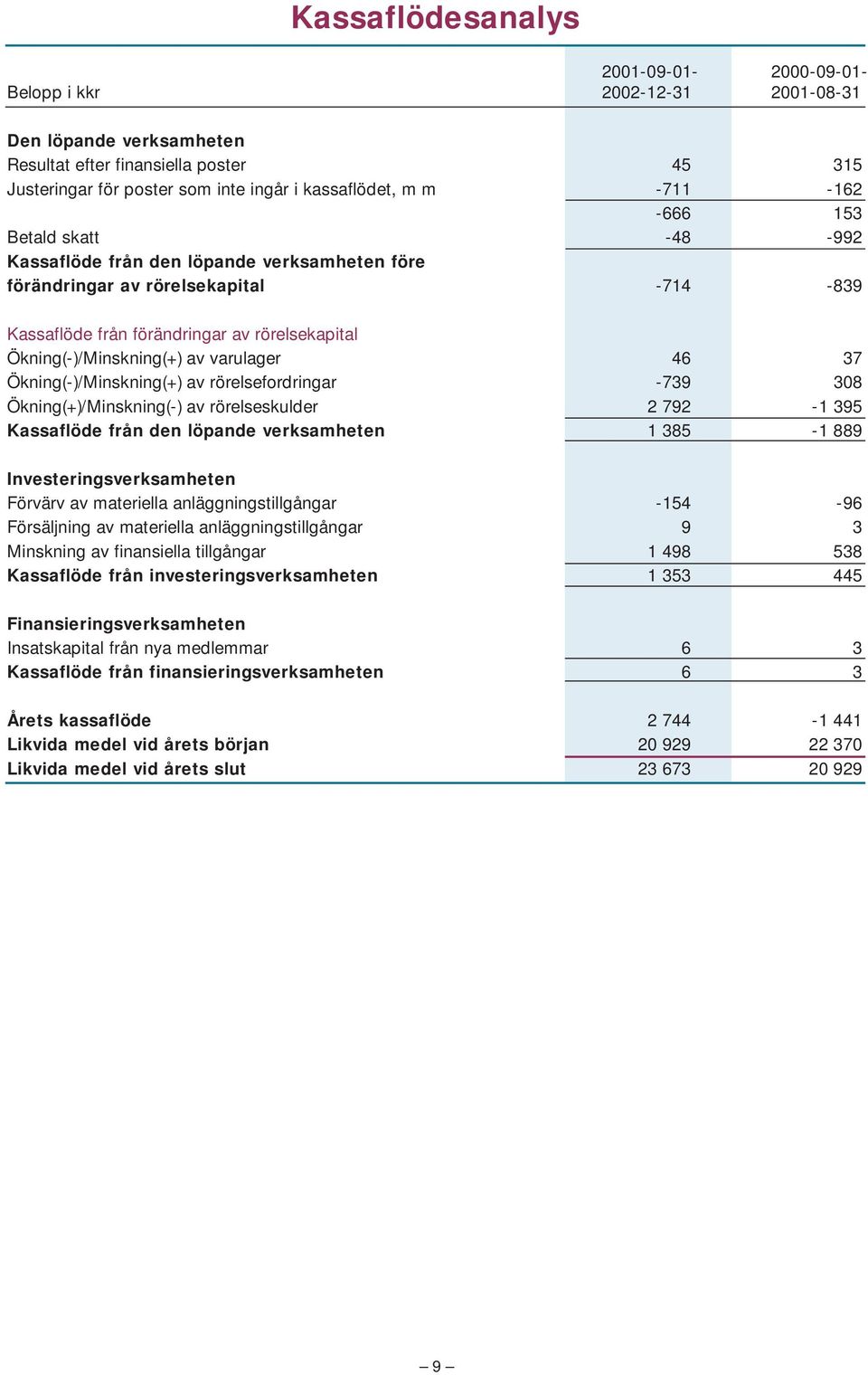 varulager 46 37 Ökning(-)/Minskning(+) av rörelsefordringar -739 308 Ökning(+)/Minskning(-) av rörelseskulder 2 792-1 395 Kassaflöde från den löpande verksamheten 1 385-1 889 Investeringsverksamheten