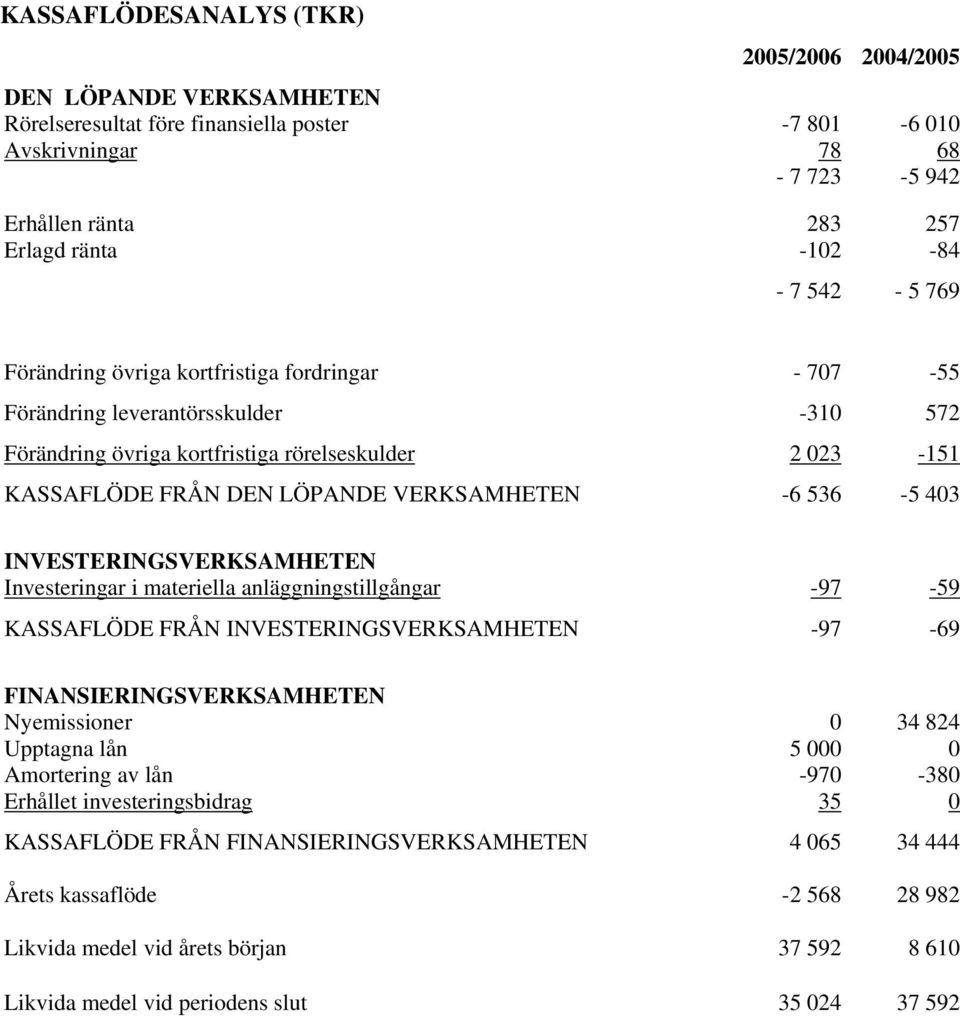 INVESTERINGSVERKSAMHETEN Investeringar i materiella anläggningstillgångar -97-59 KASSAFLÖDE FRÅN INVESTERINGSVERKSAMHETEN -97-69 FINANSIERINGSVERKSAMHETEN Nyemissioner 0 34 824 Upptagna lån 5 000 0