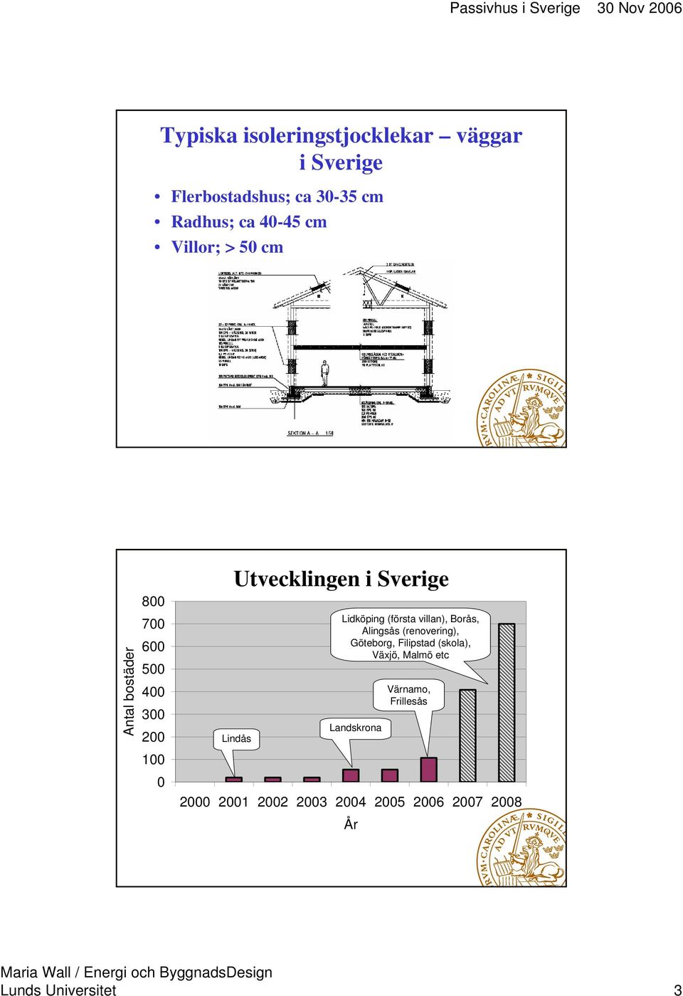 Lidköping (första villan), Borås, Alingsås (renovering), Göteborg, Filipstad (skola), Växjö,