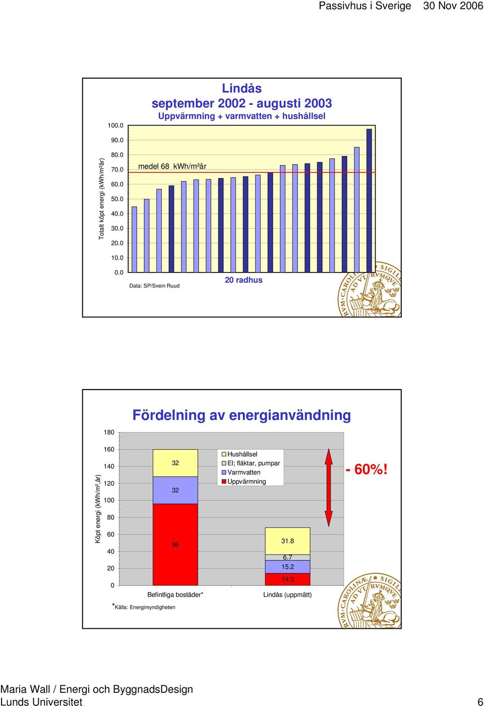 0 Data: SP/Svein Ruud 20 radhus 180 Fördelning av energianvändning Köpt energi (kwh/m²,år) 160 140 120 100 80 60 40