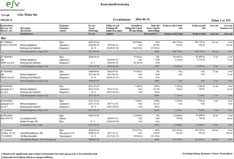 Apoteket 6 2016-06-30 00001 avt.nr 0 Ekebygg/Jan Saltarski Bangatan 1 0 / 3 2016-06-30 M 78100002 Bjuv 2008-09-01 2016-07-01 lgh Polismyndigheten Apoteket 6 2017-06-30 2017-06-30 00001 avt.