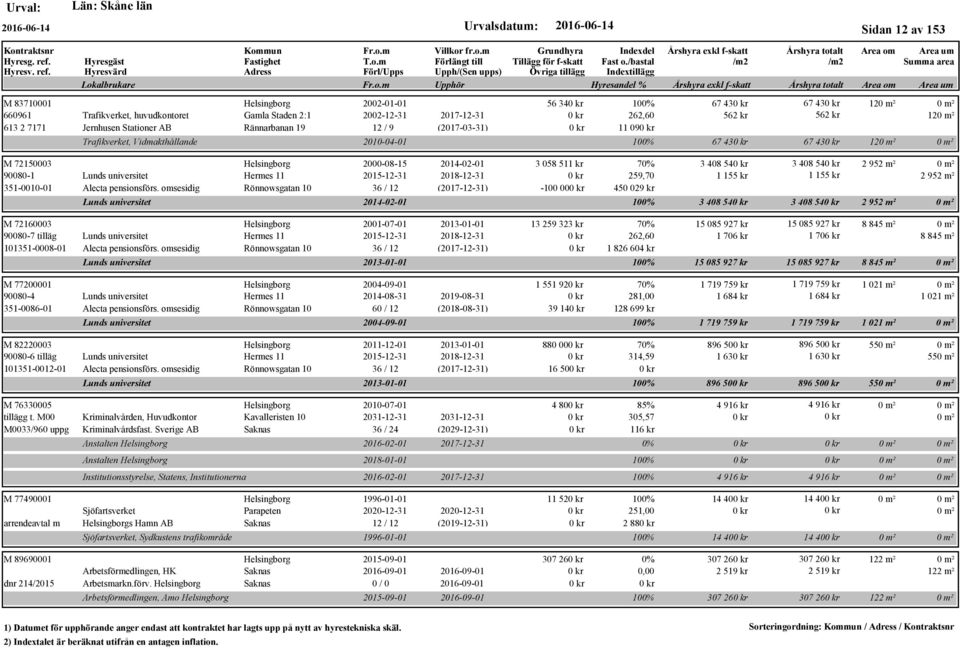 omsesidig Rönnowsgatan 10 36 / 12 (2017-12-31) s universitet M 72160003 Helsingborg 2001-07-01 2013-01-01 90080-7 tilläg s universitet Hermes 11 2015-12-31 2018-12-31 101351-0008-01 Alecta