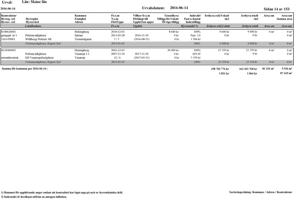 Polismyndigheten Vasatorp 1:1 2007-11-30 2017-11-30 arrendekontrak KB Vasatorpsfastigheter Vasatorp 12 / 6 (2017-05-31) 8 04 100% 9 60 9 60 Fast.