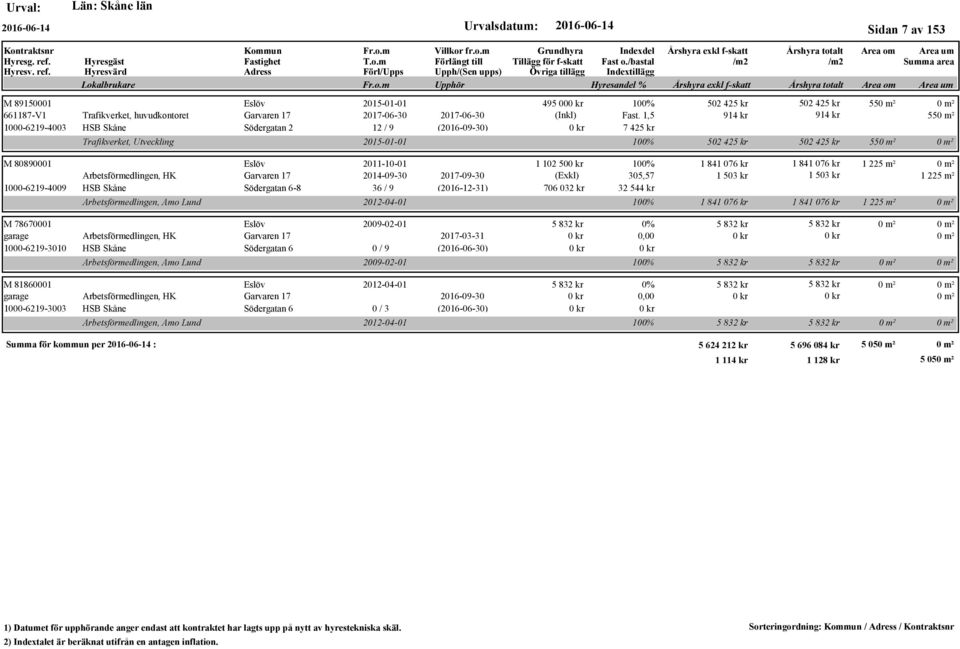 1 841 076 kr 1 225 m² Arbetsförmedlingen, HK Garvaren 17 2014-09-30 2017-09-30 (Exkl) 305,57 1 503 kr 1 503 kr 1 225 m² 1000-6219-4009 HSB Skåne Södergatan 6-8 36 / 9 (2016-12-31) 706 032 kr 32 544