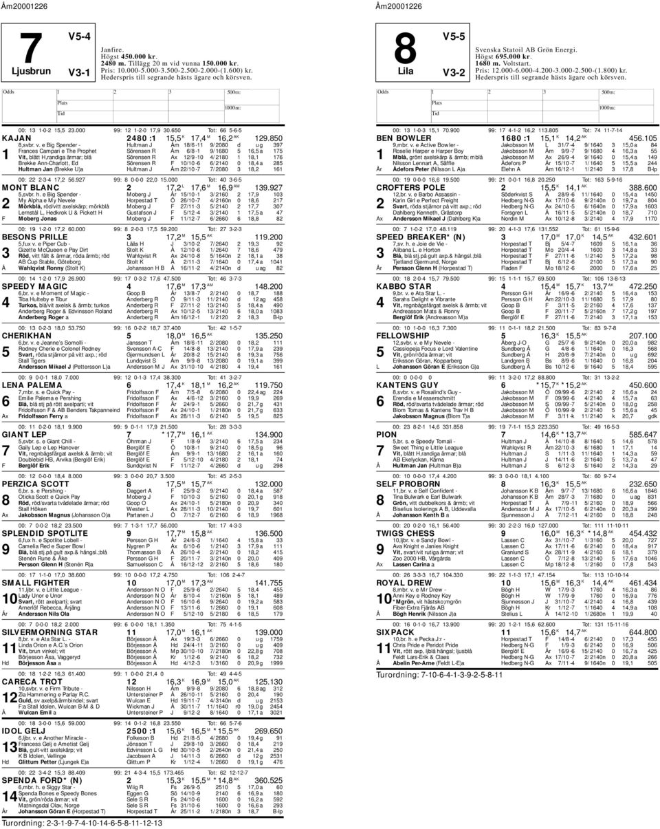 e Big Spender - ultman J Åm 18/6-11 9/ 2080 d u g 397 Frances Campari e The Prophet Sörensen R Åm 6/8-1 9/ 1680 5 16,5 a 175 1 Vit, blått,randiga ärmar; blå Sörensen R Ax 12/9-10 4/ 2180 1 18,1 176