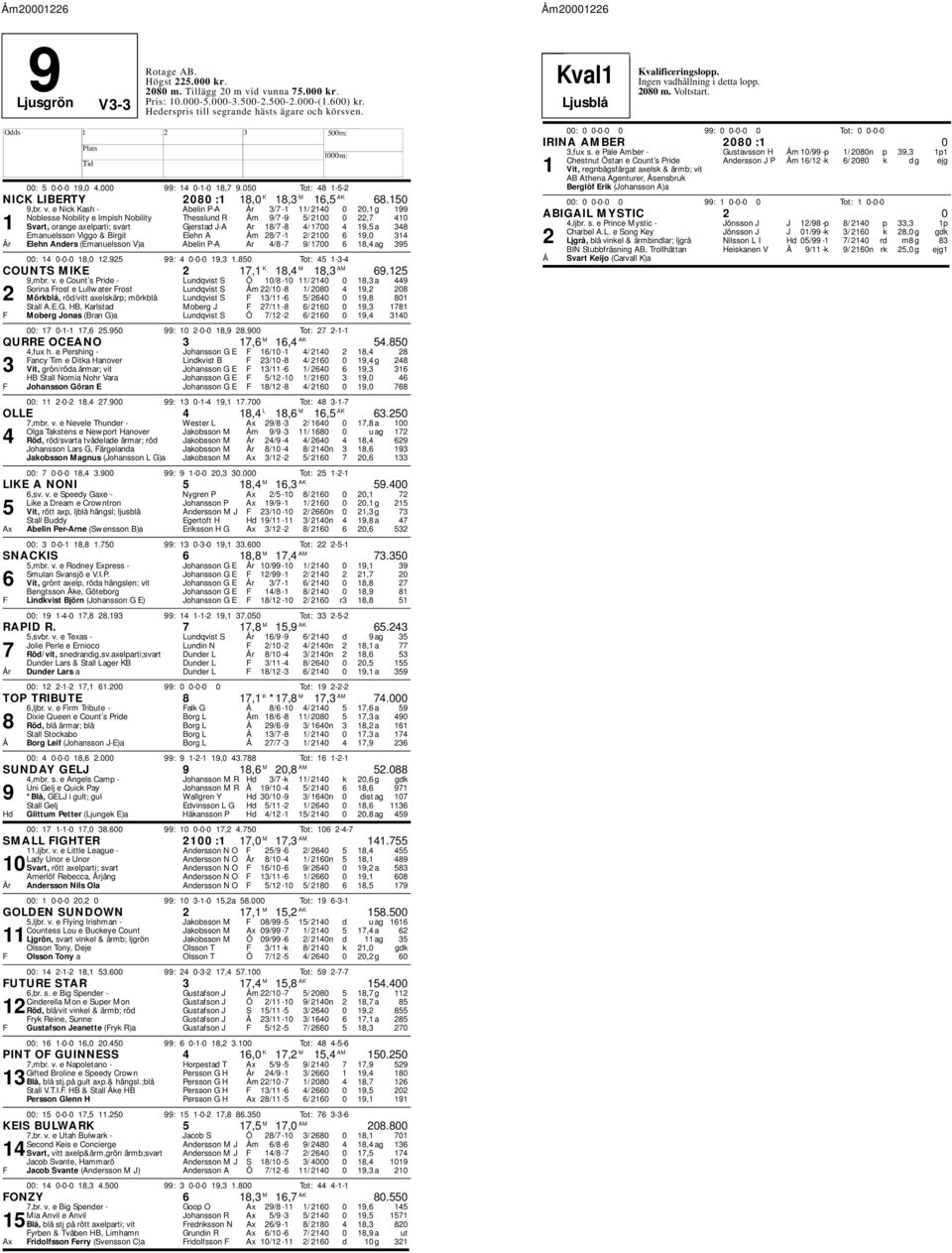 e Nick Kash - Abelin P-A 3/7-1 11/ 2140 0 20,1 g 199 Noblesse Nobility e Impish Nobility Thesslund R Åm 9/7-9 5/ 2100 0 22,7 410 1 Svart, orange axelparti; svart Gjerstad J-A Ar 18/7-8 4/ 1700 4 19,5