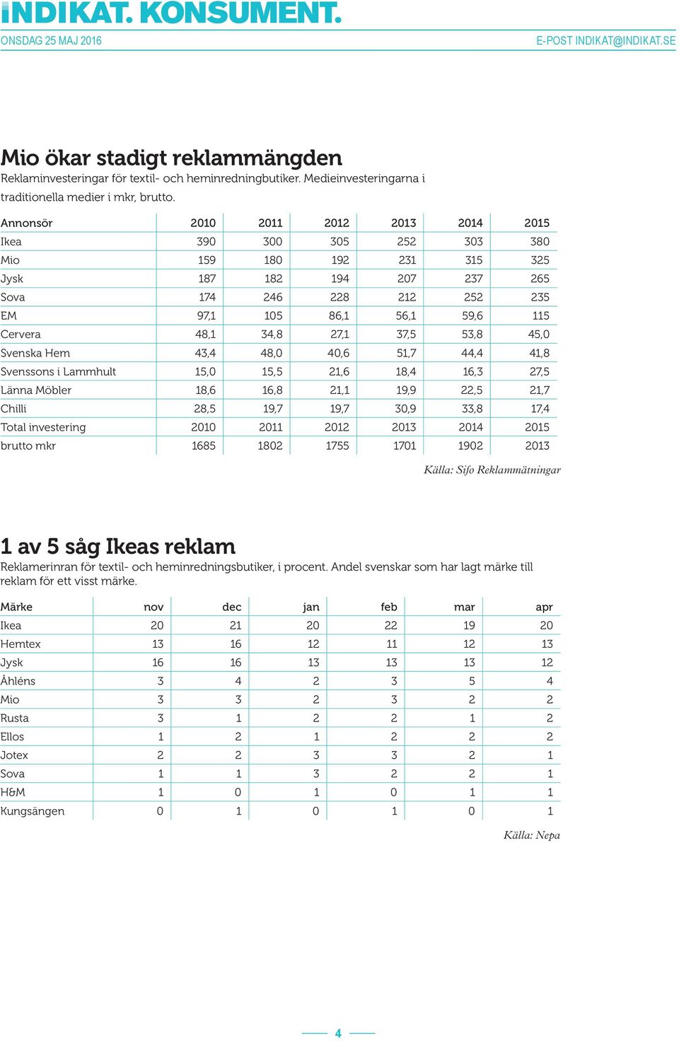 34,8 27,1 37,5 53,8 45,0 Svenska Hem 43,4 48,0 40,6 51,7 44,4 41,8 Svenssons i Lammhult 15,0 15,5 21,6 18,4 16,3 27,5 Länna Möbler 18,6 16,8 21,1 19,9 22,5 21,7 Chilli 28,5 19,7 19,7 30,9 33,8 17,4