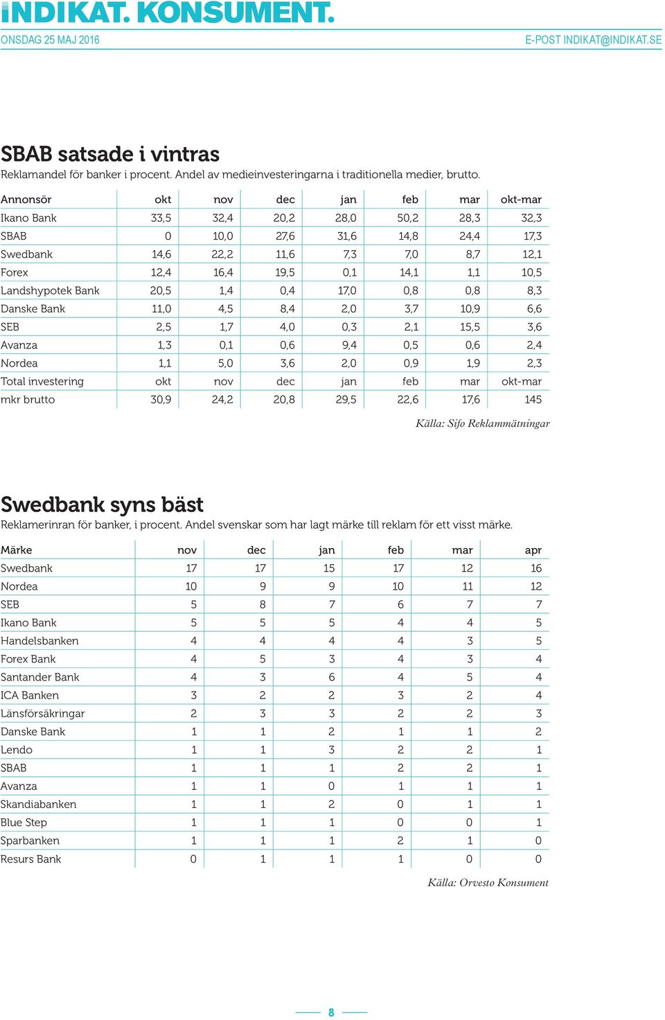 10,5 Landshypotek Bank 20,5 1,4 0,4 17,0 0,8 0,8 8,3 Danske Bank 11,0 4,5 8,4 2,0 3,7 10,9 6,6 SEB 2,5 1,7 4,0 0,3 2,1 15,5 3,6 Avanza 1,3 0,1 0,6 9,4 0,5 0,6 2,4 Nordea 1,1 5,0 3,6 2,0 0,9 1,9 2,3