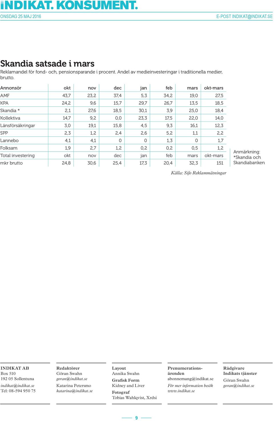 22,0 14,0 Länsförsäkringar 3,0 19,1 15,8 4,5 9,3 16,1 12,3 SPP 2,3 1,2 2,4 2,6 5,2 1,1 2,2 Lannebo 4,1 4,1 0 0 1,3 0 1,7 Folksam 1,9 2,7 1,2 0,2 0,2 0,5 1,2 Total investering okt nov dec jan feb mars