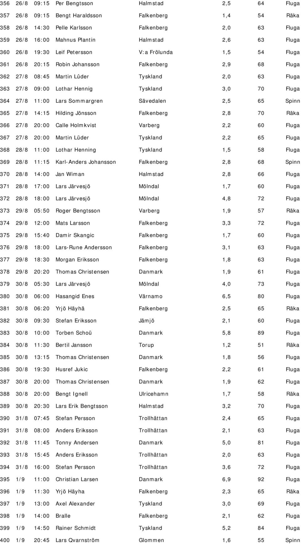 Hennig Tyskland 3,0 70 Fluga 364 27/8 11:00 Lars Sommargren Sävedalen 2,5 65 Spinn 365 27/8 14:15 Hilding Jönsson Falkenberg 2,8 70 Räka 366 27/8 20:00 Calle Holmkvist Varberg 2,2 60 Fluga 367 27/8