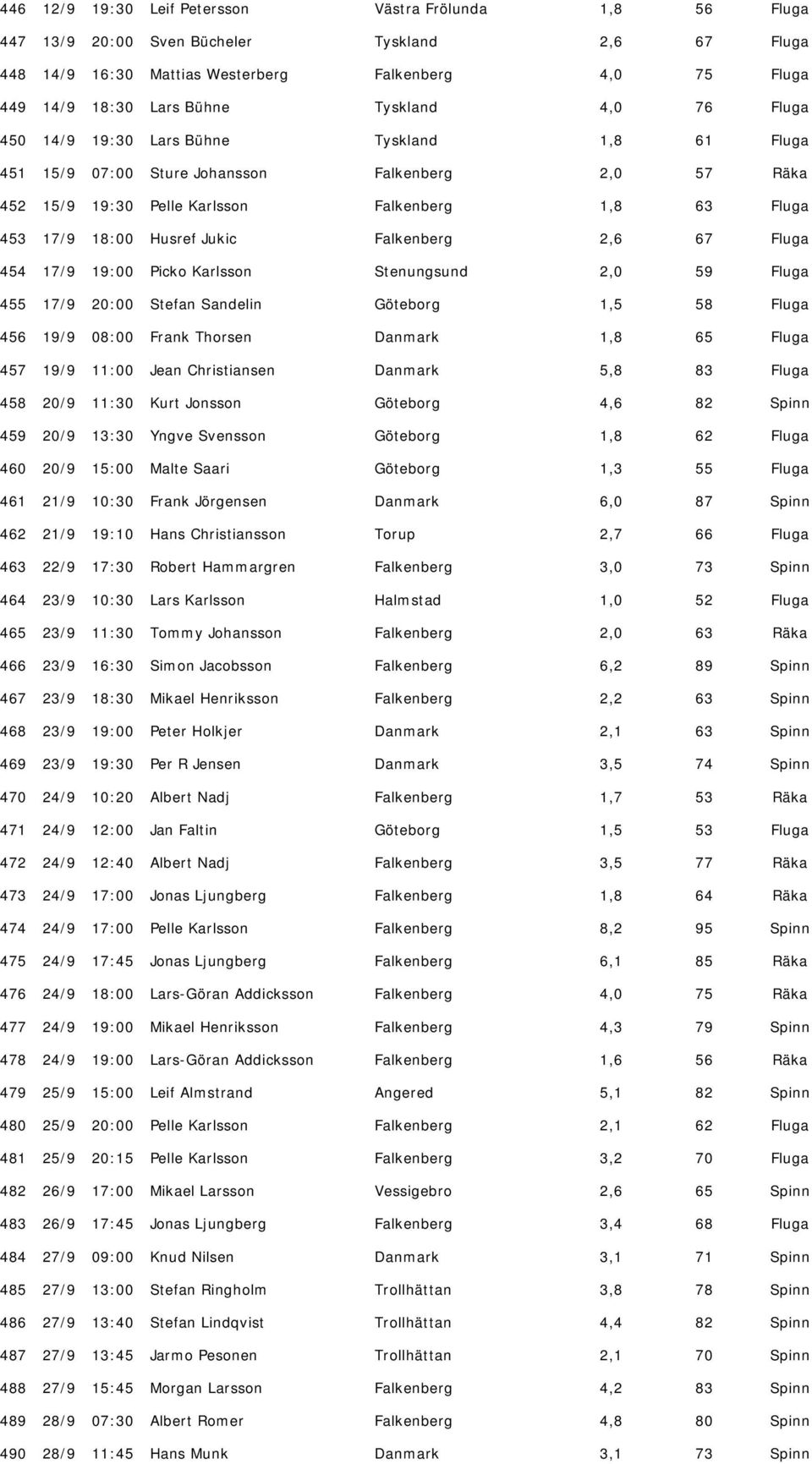 Jukic Falkenberg 2,6 67 Fluga 454 17/9 19:00 Picko Karlsson Stenungsund 2,0 59 Fluga 455 17/9 20:00 Stefan Sandelin Göteborg 1,5 58 Fluga 456 19/9 08:00 Frank Thorsen Danmark 1,8 65 Fluga 457 19/9