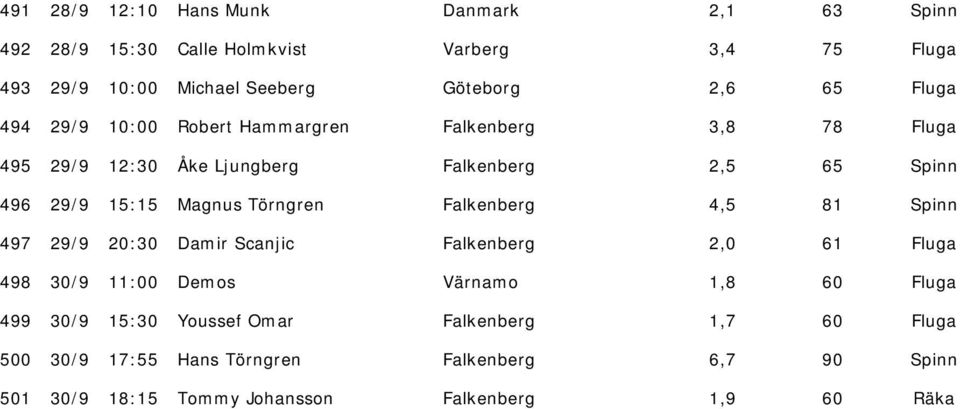 Törngren Falkenberg 4,5 81 Spinn 497 29/9 20:30 Damir Scanjic Falkenberg 2,0 61 Fluga 498 30/9 11:00 Demos Värnamo 1,8 60 Fluga 499 30/9 15:30