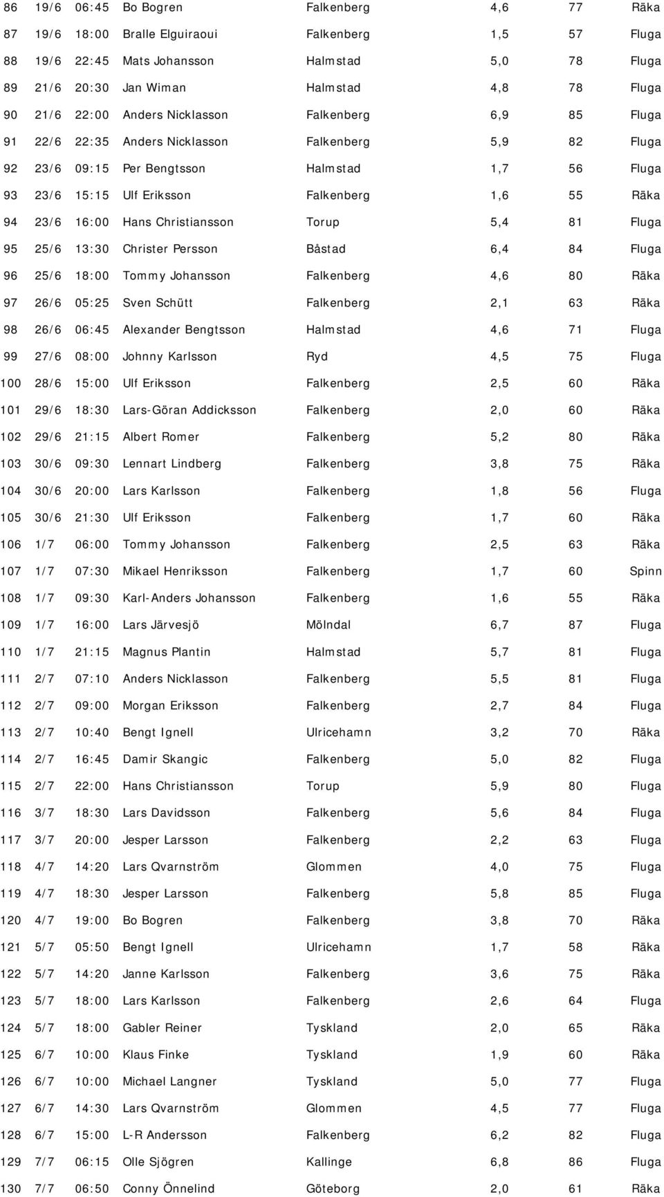 1,6 55 Räka 94 23/6 16:00 Hans Christiansson Torup 5,4 81 Fluga 95 25/6 13:30 Christer Persson Båstad 6,4 84 Fluga 96 25/6 18:00 Tommy Johansson Falkenberg 4,6 80 Räka 97 26/6 05:25 Sven Schütt