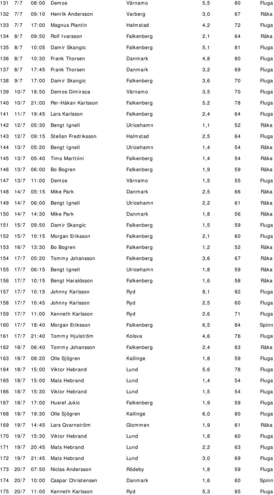 139 10/7 18:50 Demos Dimiraca Värnamo 3,5 70 Fluga 140 10/7 21:00 Per-Håkan Karlsson Falkenberg 5,2 78 Fluga 141 11/7 19:45 Lars Karlsson Falkenberg 2,4 64 Fluga 142 12/7 05:30 Bengt Ignell