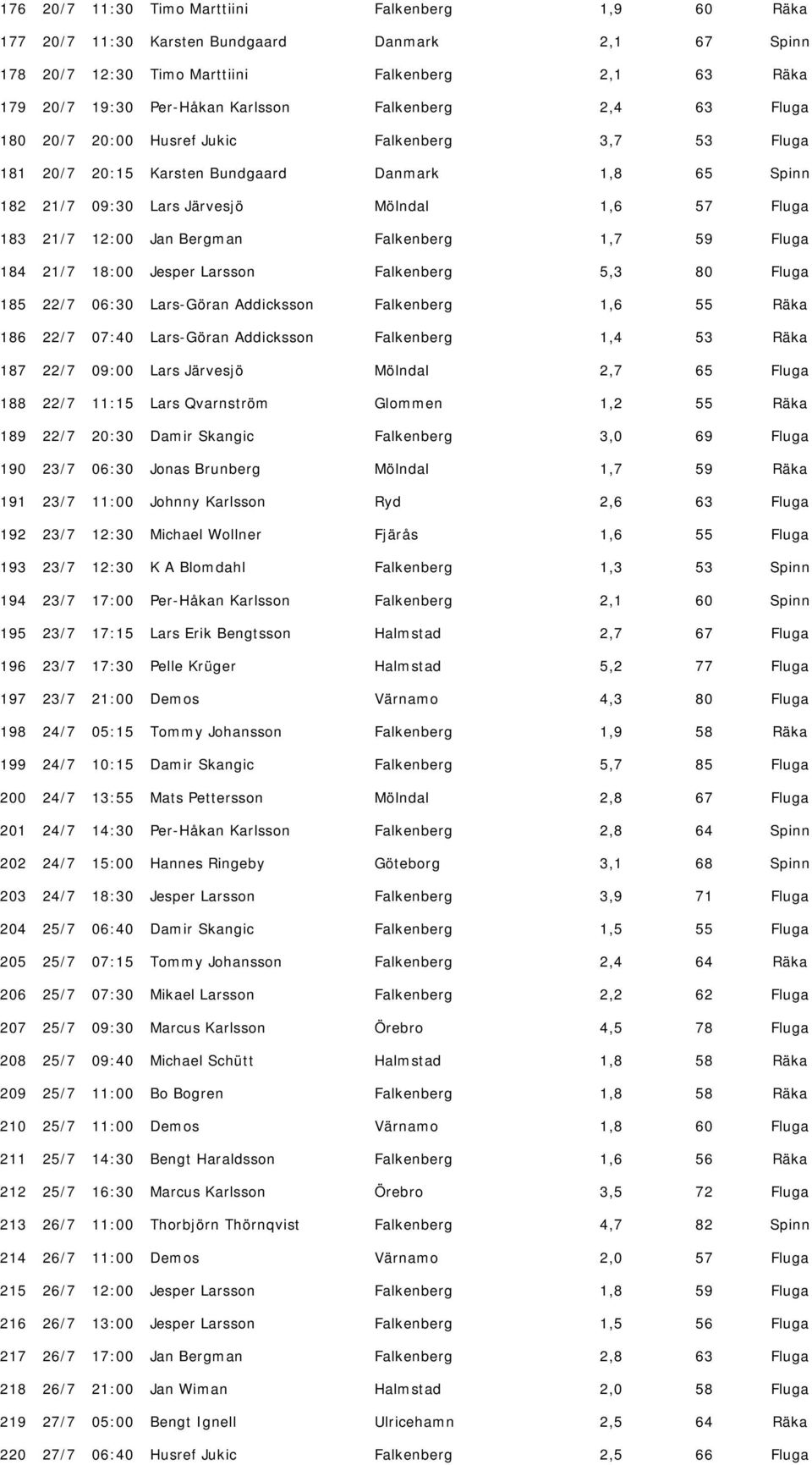 Bergman Falkenberg 1,7 59 Fluga 184 21/7 18:00 Jesper Larsson Falkenberg 5,3 80 Fluga 185 22/7 06:30 Lars-Göran Addicksson Falkenberg 1,6 55 Räka 186 22/7 07:40 Lars-Göran Addicksson Falkenberg 1,4