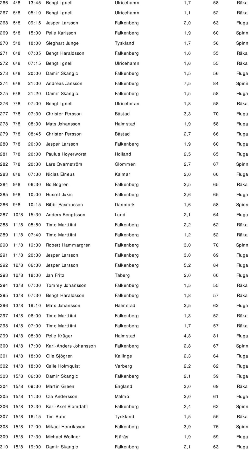 1,5 56 Fluga 274 6/8 21:00 Andreas Jansson Falkenberg 7,5 84 Spinn 275 6/8 21:20 Damir Skangic Falkenberg 1,5 58 Fluga 276 7/8 07:00 Bengt Ignell Ulricehman 1,8 58 Räka 277 7/8 07:30 Christer Persson