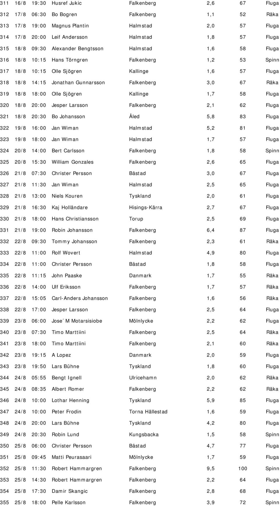 Gunnarsson Falkenberg 3,0 67 Räka 319 18/8 18:00 Olle Sjögren Kallinge 1,7 58 Fluga 320 18/8 20:00 Jesper Larsson Falkenberg 2,1 62 Fluga 321 18/8 20:30 Bo Johansson Åled 5,8 83 Fluga 322 19/8 16:00