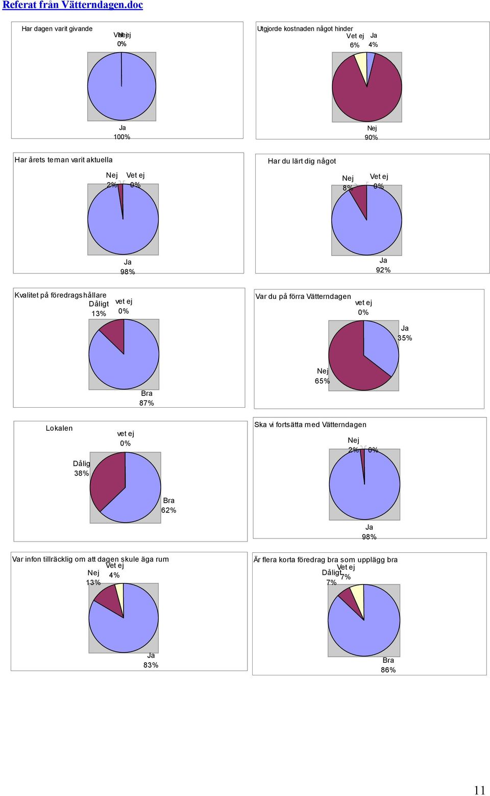 lärt dig något Nej 2% Vet ej Nej 8% Vet ej 98% 92% Kvalitet på föredragshållare Dåligt 13% vet ej Var du på förra Vätterndagen vet ej