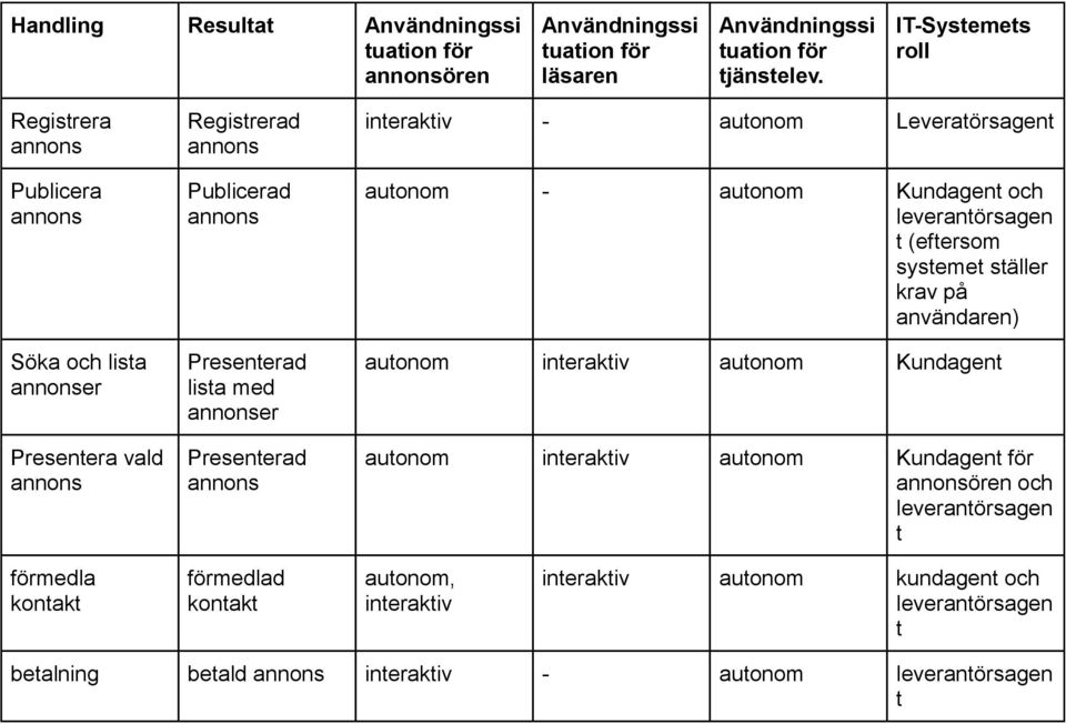 Leveratörsagent autonom - autonom Kundagent och leverantörsagen t (eftersom systemet ställer krav på användaren) autonom interaktiv autonom Kundagent autonom