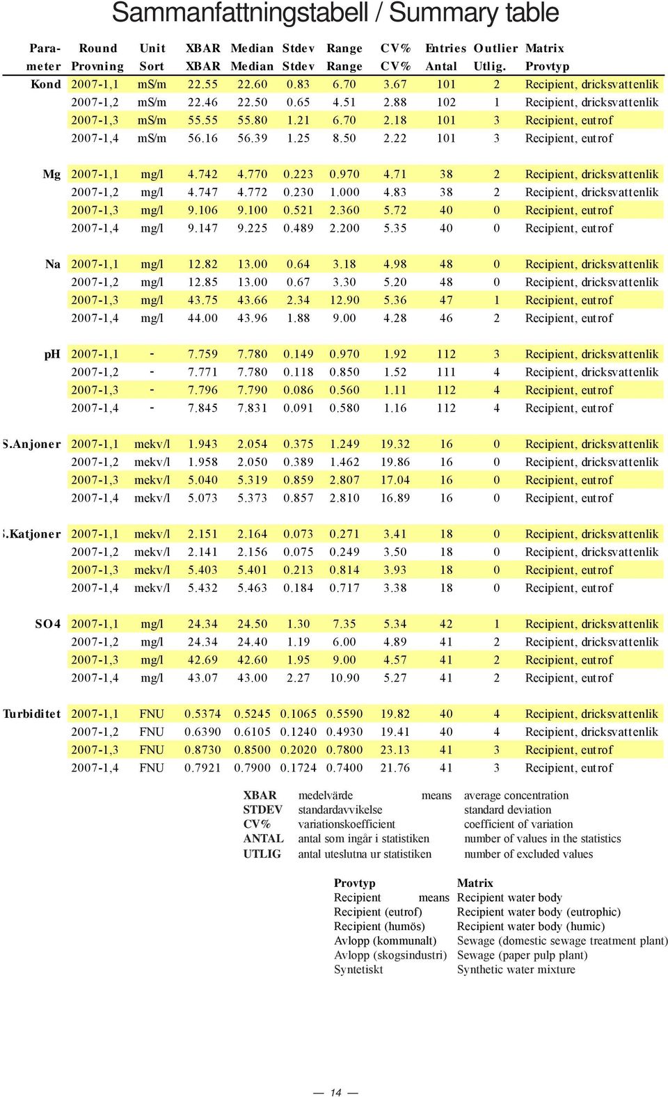 16 56.39 1.25 8.5 2.22 11 3 Recipient, eutrof Mg 27-1,1 mg/l 4.742 4.77.223.97 4.71 38 2 Recipient, dricksvattenlik 27-1,2 mg/l 4.747 4.772.23 1. 4.83 38 2 Recipient, dricksvattenlik 27-1,3 mg/l 9.