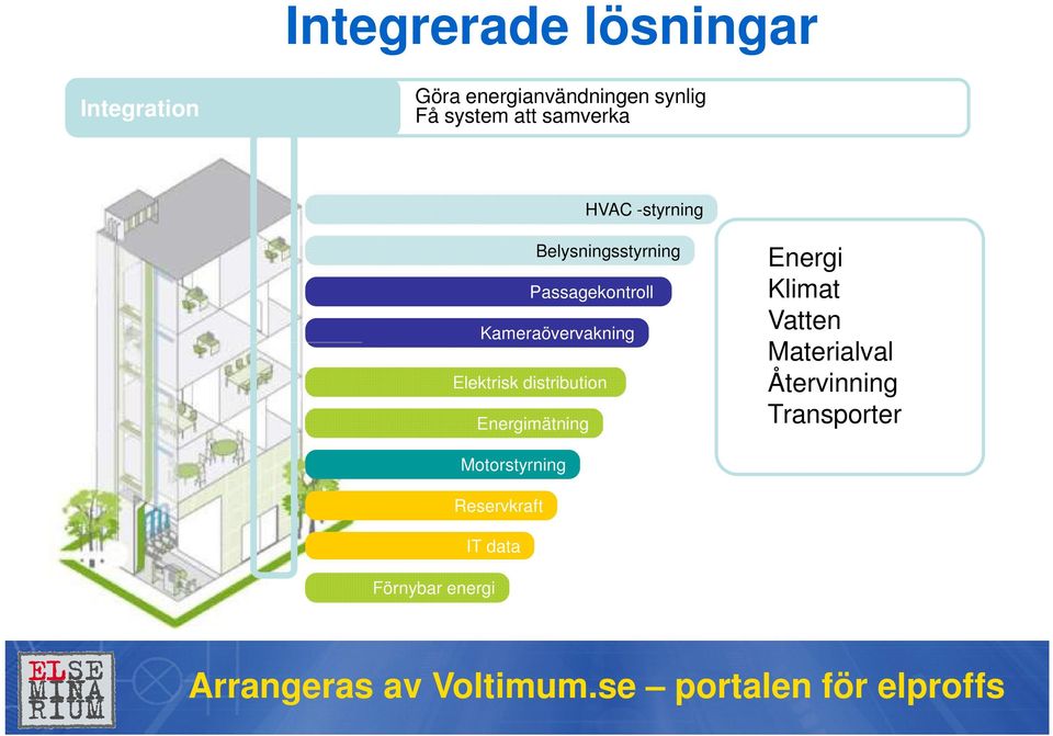 Kameraövervakning Elektrisk distribution Energimätning Energi Klimat