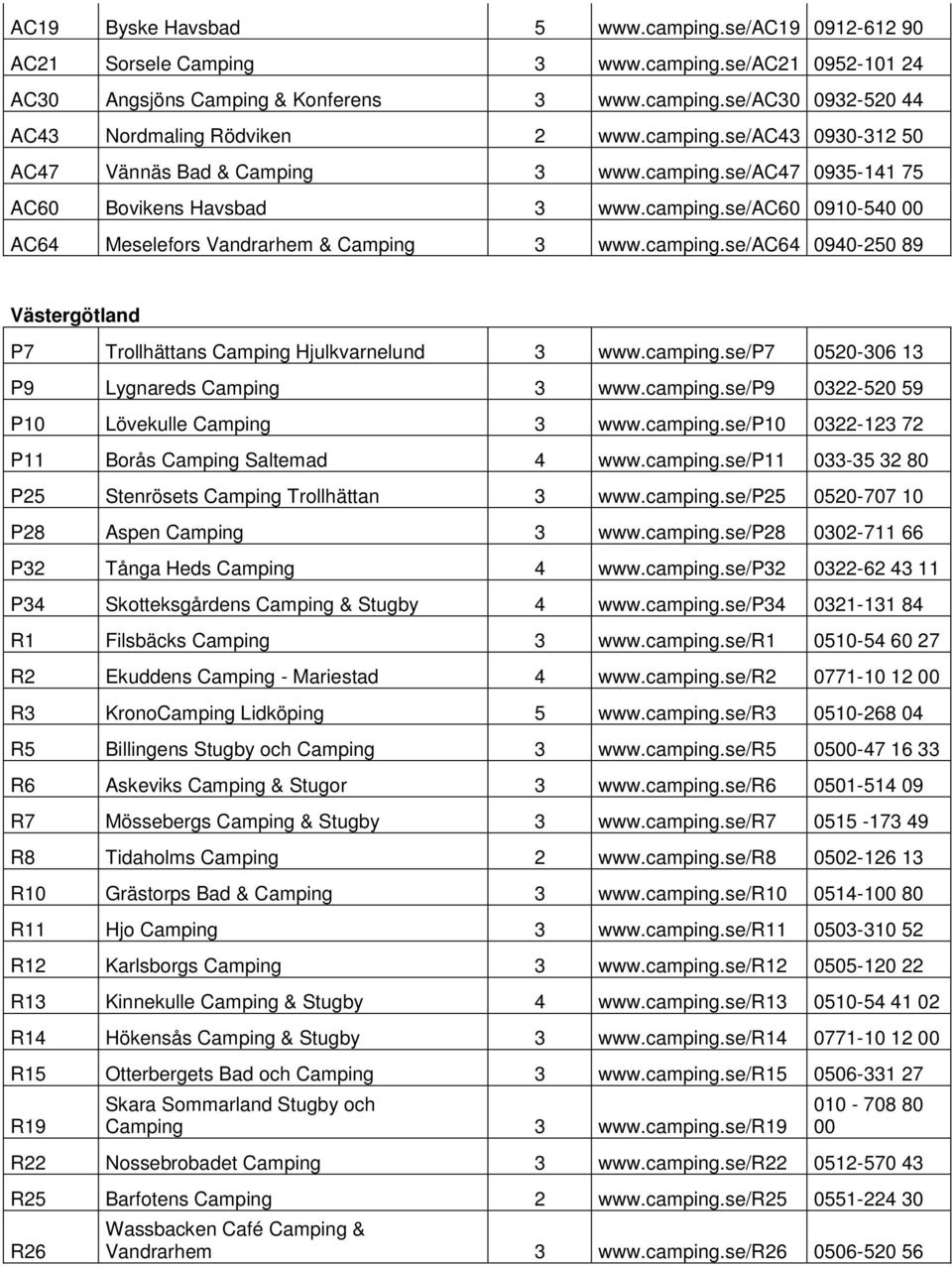 camping.se/p7 0520-306 13 P9 Lygnareds Camping 3 www.camping.se/p9 0322-520 59 P10 Lövekulle Camping 3 www.camping.se/p10 0322-123 72 P11 Borås Camping Saltemad 4 www.camping.se/p11 033-35 32 80 P25 Stenrösets Camping Trollhättan 3 www.