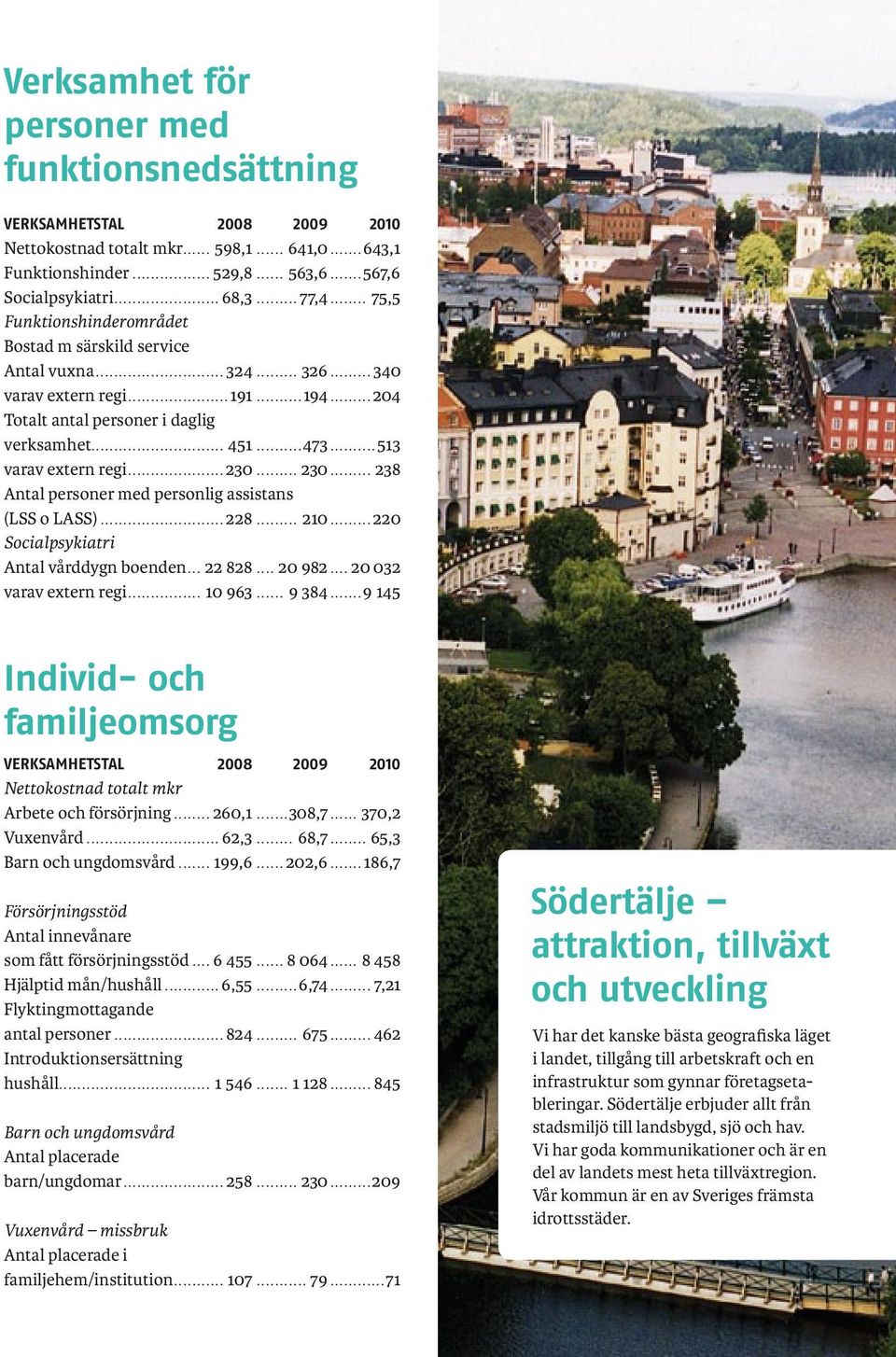 ..513 varav extern regi...230... 230... 238 Antal personer med personlig assistans (LSS o LASS)...228... 210...220 Socialpsykiatri Antal vårddygn boenden... 22 828... 20 982... 20 032 varav extern regi.