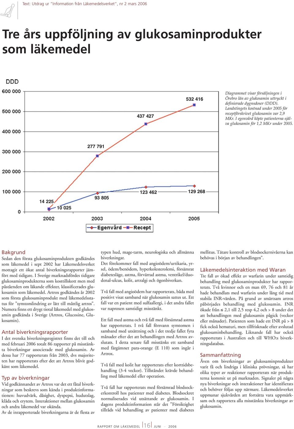 277 791 14 225 10 025 93 805 123 462 129 268 Bakgrund Sedan den första glukosaminprodukten godkändes som läkemedel i sept 2002 har Läkemedelsverket mottagit ett ökat antal biverkningsrapporter