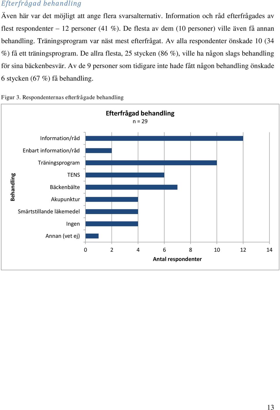 De allra flesta, 25 stycken (86 %), ville ha någon slags behandling för sina bäckenbesvär. Av de 9 personer som tidigare inte hade fått någon behandling önskade 6 stycken (67 %) få behandling.