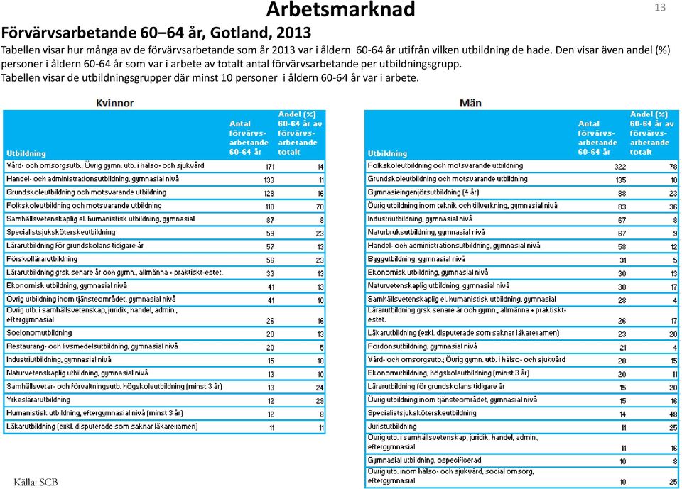 Den visaräven andel (%) personer i åldern 60-64 år som var i arbete av totalt antal