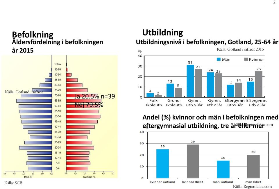 siffror Ja 20.5% n=39 Nej 79.