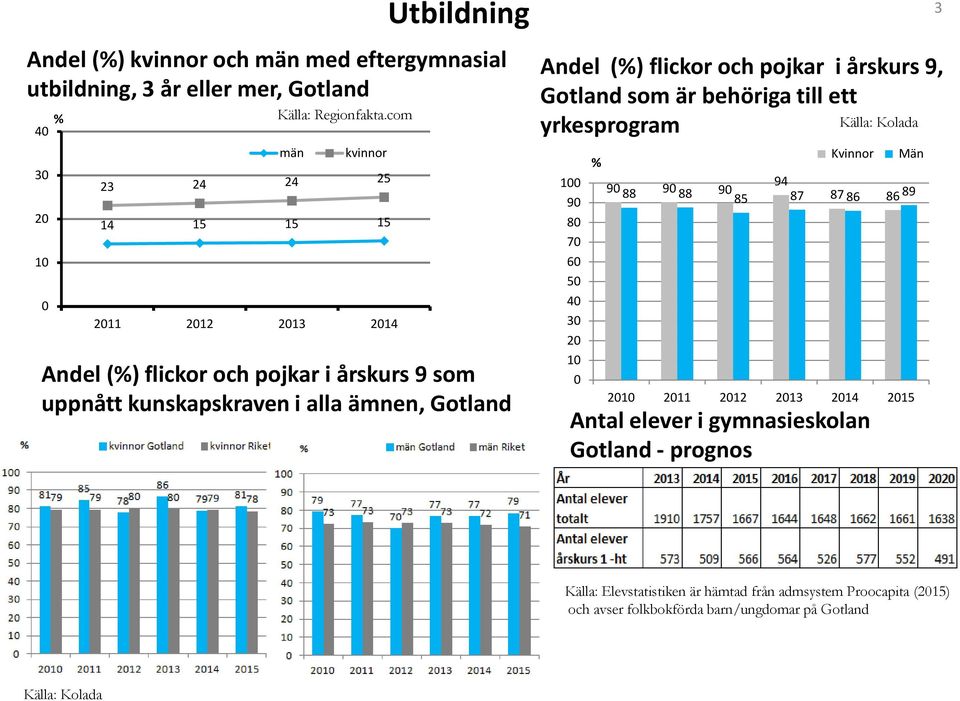 flickor och pojkar i årskurs 9 som uppnått kunskapskraven i alla ämnen, Gotland Andel (%) flickor och pojkar i årskurs 9, Gotland som är behöriga till ett