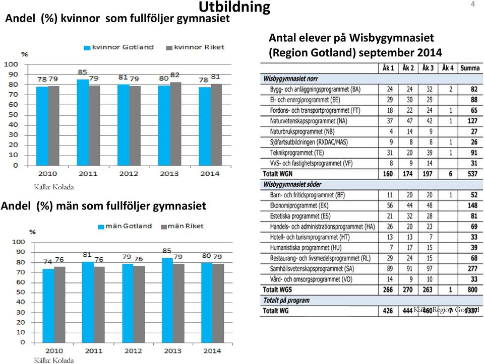 Gotland) september 2014 Källa: Kolada Andel (%) män